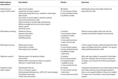 Frontiers | Interventional Response of Hospital and Health